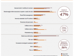 GLOBAL ECONOMIC CRIME SURVEY DI PWC: GLI ATTUALI SISTEMI PREVENTIVI INTERNI SONO SUFFICIENTEMENTE ADEGUATI?